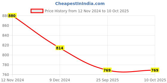 tatacliq.com Rare Red Regular Fit Top rare Price History Graph from 12 Nov 2024 to 9 Oct 2025