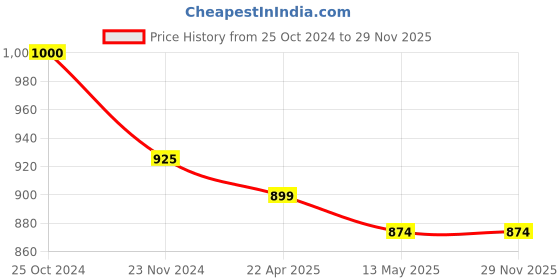 tatacliq.com Rare Red Shift Dress rare Price History Graph from 25 Oct 2024 to 29 Nov 2025