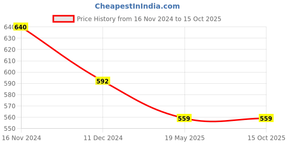 tatacliq.com Rare Rust High Rise Trousers rare Price History Graph from 16 Nov 2024 to 14 Oct 2025
