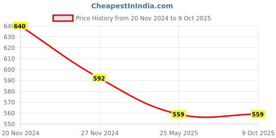 tatacliq.com Rare White Embroidered Top rare Price History Graph from 20 Nov 2024 to 8 Oct 2025