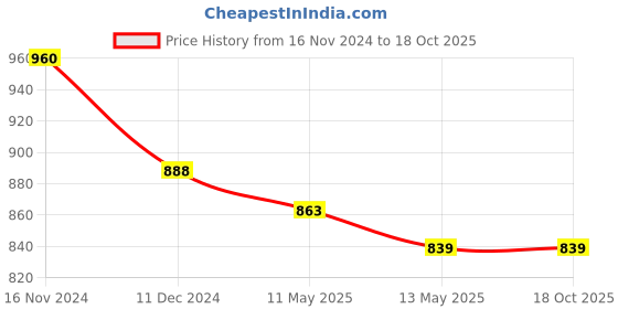 tatacliq.com Rare Wine Mini Co-Ord Set rare Price History Graph from 16 Nov 2024 to 18 Oct 2025