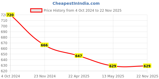 tatacliq.com Rare Women Multi Colour Abstract Regular Trousers rare Price History Graph from 4 Oct 2024 to 22 Nov 2025