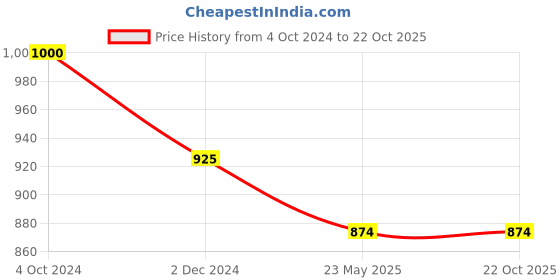 tatacliq.com Rare Women Pink Colour Midi Floral Dress rare Price History Graph from 4 Oct 2024 to 22 Oct 2025