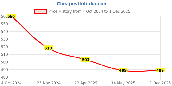 tatacliq.com Rare Yellow Embroidered Top rare Price History Graph from 4 Oct 2024 to 30 Nov 2025