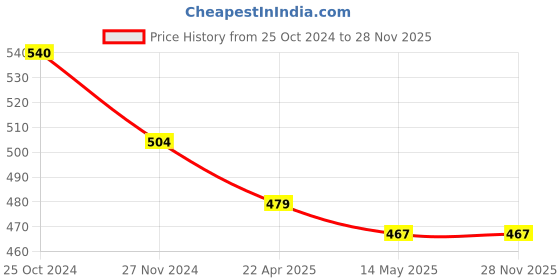 tatacliq.com Rare Yellow Floral Print Top rare Price History Graph from 25 Oct 2024 to 28 Nov 2025
