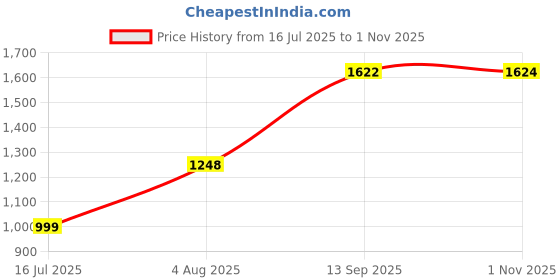 tatacliq.com RAREISM Beige Blended Embroidered Long Sleeves Sweatshirt rareism Price History Graph from 16 Jul 2025 to 1 Nov 2025