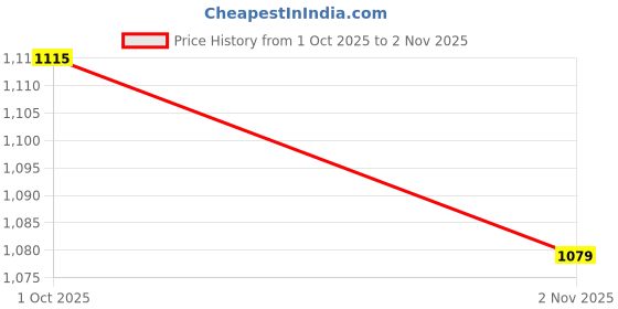 tatacliq.com RAREISM Beige Blended Embroidered T-Shirt rareism Price History Graph from 1 Oct 2025 to 2 Nov 2025