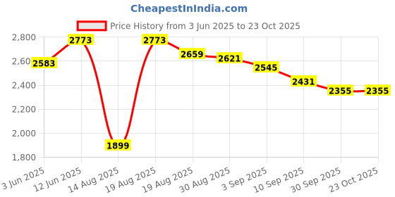tatacliq.com RAREISM Beige Blended Printed Long Sleeves Sweatshirt rareism Price History Graph from 3 Jun 2025 to 22 Oct 2025