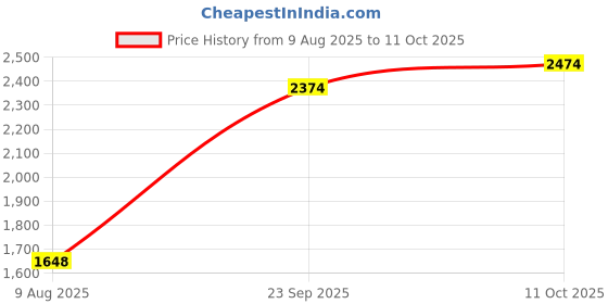 tatacliq.com RAREISM Beige Blended Printed Long Sleeves Sweatshirt rareism Price History Graph from 9 Aug 2025 to 11 Oct 2025