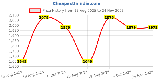 tatacliq.com RAREISM Beige Blended Solid Jacket rareism Price History Graph from 15 Aug 2025 to 24 Nov 2025