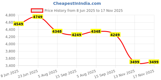 tatacliq.com RAREISM Beige Blended Solid Long Sleeves Jacket rareism Price History Graph from 8 Jun 2025 to 17 Nov 2025