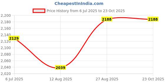 tatacliq.com RAREISM Beige Blended Solid Skirt rareism Price History Graph from 6 Jul 2025 to 23 Oct 2025