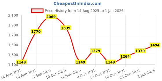 tatacliq.com RAREISM Beige Blended Solid Sweatshirt rareism Price History Graph from 14 Aug 2025 to 30 Dec 2025