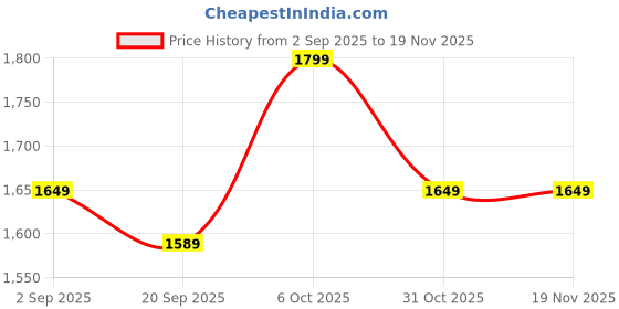 tatacliq.com RAREISM Beige Blended Solid Top rareism Price History Graph from 2 Sep 2025 to 19 Nov 2025