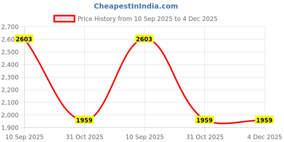 tatacliq.com RAREISM Beige Blended Solid Top rareism Price History Graph from 10 Sep 2025 to 4 Dec 2025