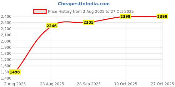 tatacliq.com RAREISM Beige Blended Solid Trackpants rareism Price History Graph from 2 Aug 2025 to 26 Oct 2025