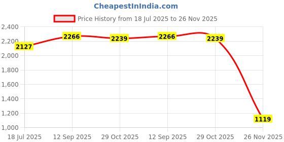 tatacliq.com RAREISM Beige Blended Solid Trousers rareism Price History Graph from 18 Jul 2025 to 26 Nov 2025