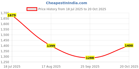 tatacliq.com RAREISM Beige Cotton Blend Printed Short Sleeves Shirt rareism Price History Graph from 18 Jul 2025 to 20 Oct 2025