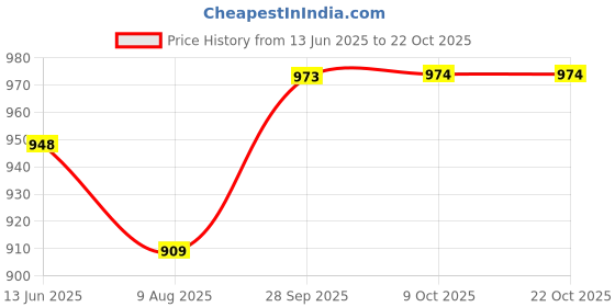 tatacliq.com RAREISM Beige Cotton Blend Printed Short Sleeves T-Shirt rareism Price History Graph from 13 Jun 2025 to 21 Oct 2025