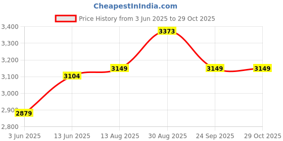 tatacliq.com RAREISM Beige Cotton Blend Solid Long Sleeves Shirt rareism Price History Graph from 3 Jun 2025 to 29 Oct 2025