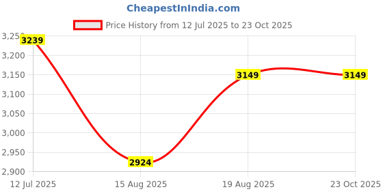 tatacliq.com RAREISM Beige Cotton Blend Solid Long Sleeves Shirt rareism Price History Graph from 12 Jul 2025 to 23 Oct 2025