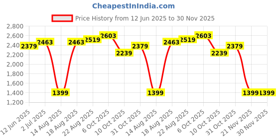 tatacliq.com RAREISM Beige Cotton Blend Solid Long Sleeves Sweatshirt rareism Price History Graph from 12 Jun 2025 to 29 Nov 2025