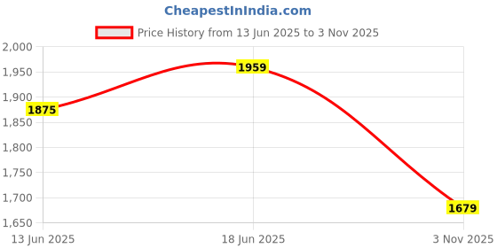 tatacliq.com RAREISM Beige Cotton Blend Solid Short Sleeves Top rareism Price History Graph from 13 Jun 2025 to 3 Nov 2025