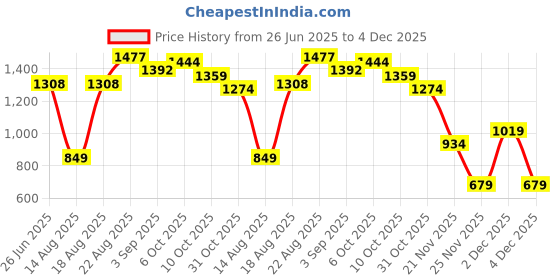 tatacliq.com RAREISM Beige Cotton Blend Solid Shorts rareism Price History Graph from 26 Jun 2025 to 4 Dec 2025