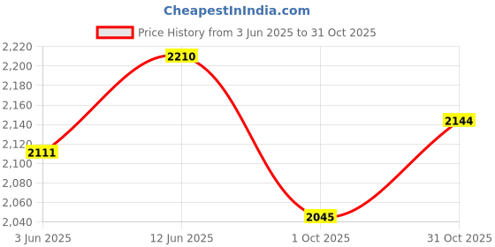 tatacliq.com RAREISM Beige Cotton Blend Solid Sleeveless Dress rareism Price History Graph from 3 Jun 2025 to 31 Oct 2025
