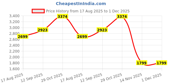 tatacliq.com RAREISM Beige Cotton Blend Solid Trackpants rareism Price History Graph from 17 Aug 2025 to 30 Nov 2025
