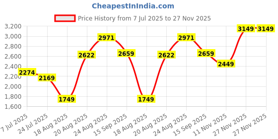 tatacliq.com RAREISM Beige Cotton Blend Solid Trousers rareism Price History Graph from 7 Jul 2025 to 27 Nov 2025