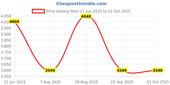 tatacliq.com RAREISM Beige Cotton Printed Long Sleeves Dress rareism Price History Graph from 21 Jun 2025 to 21 Oct 2025