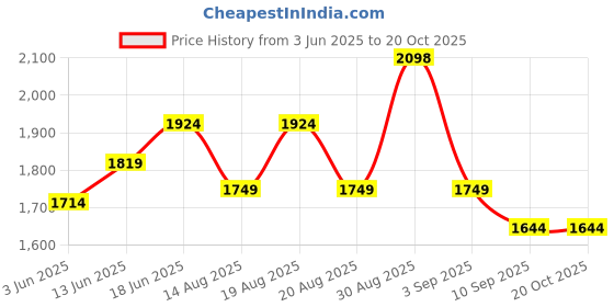 tatacliq.com RAREISM Beige Cotton Printed Long Sleeves Shirt rareism Price History Graph from 3 Jun 2025 to 20 Oct 2025