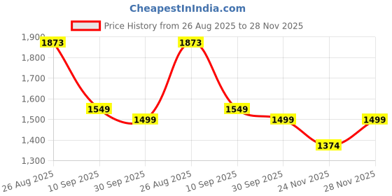 tatacliq.com RAREISM Beige Cotton Printed Long Sleeves Top rareism Price History Graph from 26 Aug 2025 to 28 Nov 2025