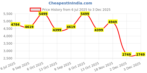 tatacliq.com RAREISM Beige Cotton Solid Long Sleeves Sweater rareism Price History Graph from 6 Jul 2025 to 3 Dec 2025