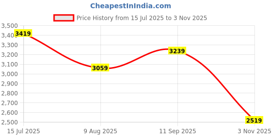 tatacliq.com RAREISM Beige Cotton Solid Long Sleeves Top rareism Price History Graph from 15 Jul 2025 to 3 Nov 2025
