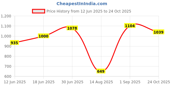 tatacliq.com RAREISM Beige Cotton Solid Short Sleeves T-Shirt rareism Price History Graph from 12 Jun 2025 to 24 Oct 2025
