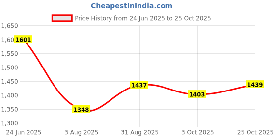 tatacliq.com RAREISM Beige Cotton Solid Three-Quarter Sleeves Top rareism Price History Graph from 24 Jun 2025 to 25 Oct 2025