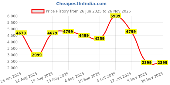 tatacliq.com RAREISM Beige Crepe Solid Long Sleeves Jacket rareism Price History Graph from 26 Jun 2025 to 24 Nov 2025