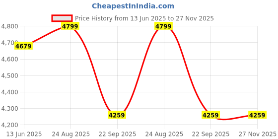 tatacliq.com RAREISM Beige Crepe Solid Long Sleeves Jacket rareism Price History Graph from 13 Jun 2025 to 27 Nov 2025