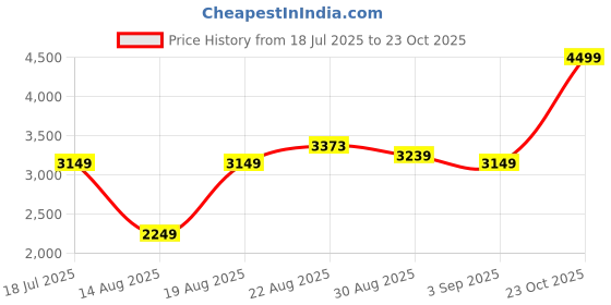 tatacliq.com RAREISM Beige Crepe Solid Long Sleeves Jacket rareism Price History Graph from 18 Jul 2025 to 23 Oct 2025