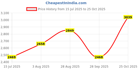 tatacliq.com RAREISM Beige Linen Solid Trousers rareism Price History Graph from 15 Jul 2025 to 25 Oct 2025