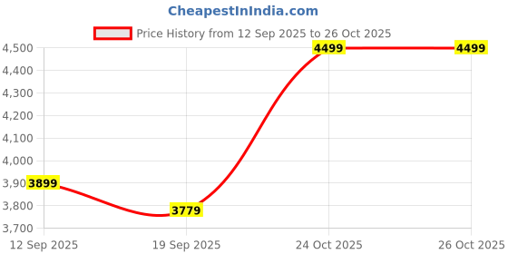 tatacliq.com RAREISM Beige Modal Printed Long Sleeves Dress rareism Price History Graph from 12 Sep 2025 to 26 Oct 2025