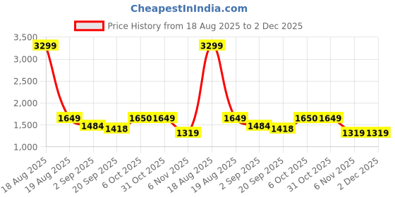 tatacliq.com RAREISM Beige Polyester Abstract Top rareism Price History Graph from 18 Aug 2025 to 2 Dec 2025