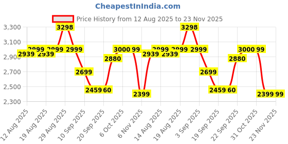 tatacliq.com RAREISM Beige Polyester Polka Dots Skirt rareism Price History Graph from 12 Aug 2025 to 23 Nov 2025