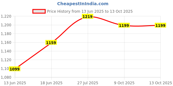 tatacliq.com RAREISM Beige Polyester Printed Sleeveless Top rareism Price History Graph from 13 Jun 2025 to 9 Oct 2025