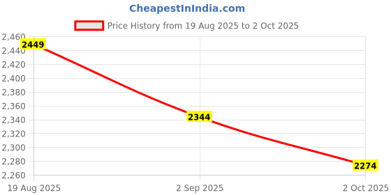 tatacliq.com RAREISM Beige Polyester Printed Trousers rareism Price History Graph from 19 Aug 2025 to 2 Oct 2025