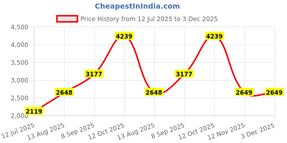 tatacliq.com RAREISM Beige Polyester Solid Long Sleeves Jacket rareism Price History Graph from 12 Jul 2025 to 3 Dec 2025