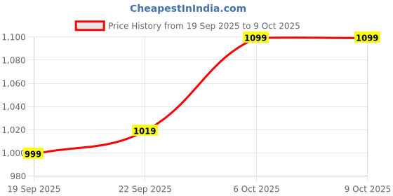 tatacliq.com RAREISM Beige Polyester Solid Shrug rareism Price History Graph from 19 Sep 2025 to 9 Oct 2025