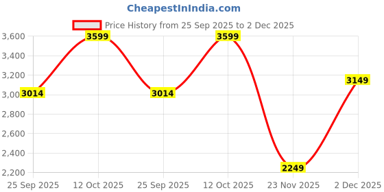 tatacliq.com RAREISM Beige Polyester Solid Sleeveless Jacket rareism Price History Graph from 25 Sep 2025 to 2 Dec 2025